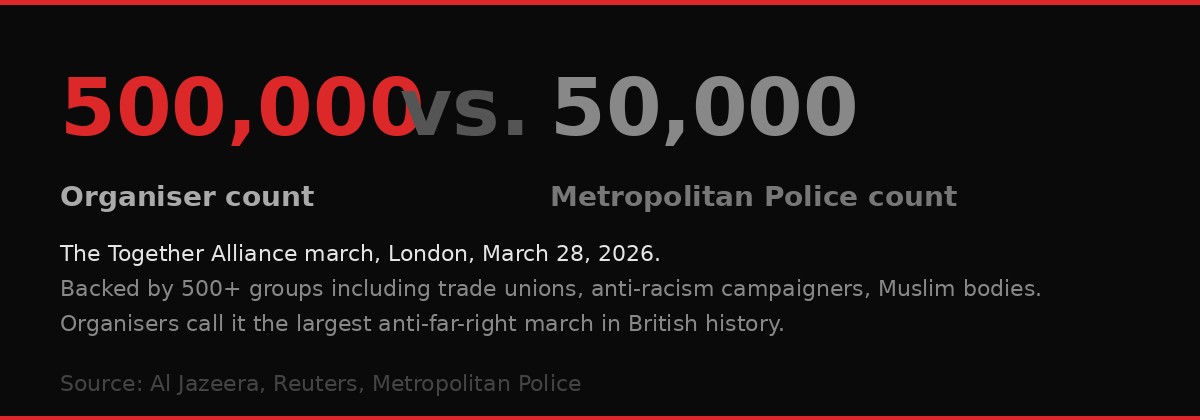 March attendance figures Together Alliance 2026