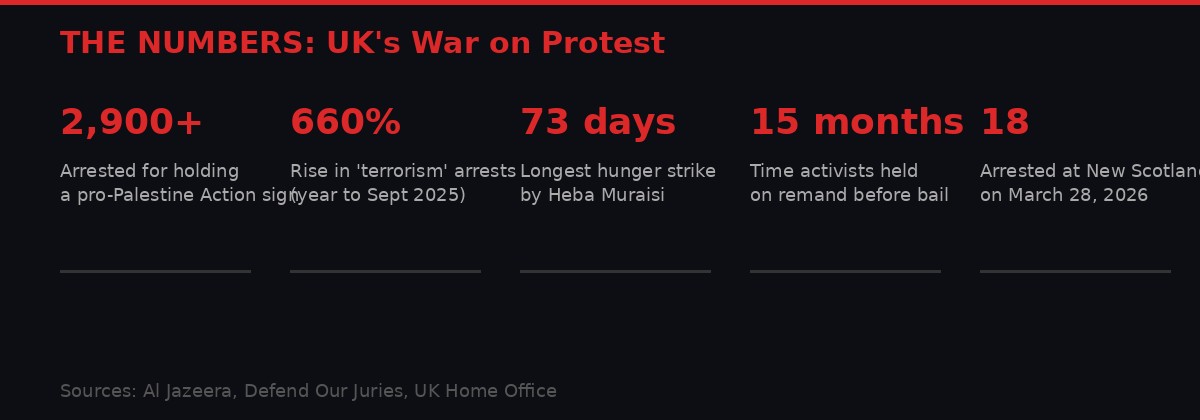 UK protest arrest statistics Palestine Action 2025 2026