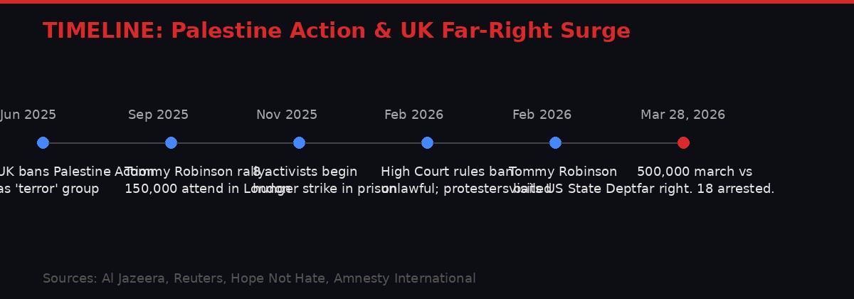 Timeline Palestine Action UK far-right UK protest 2025 2026