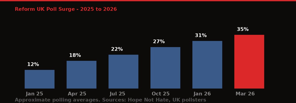 Reform UK polling surge 2025 2026
