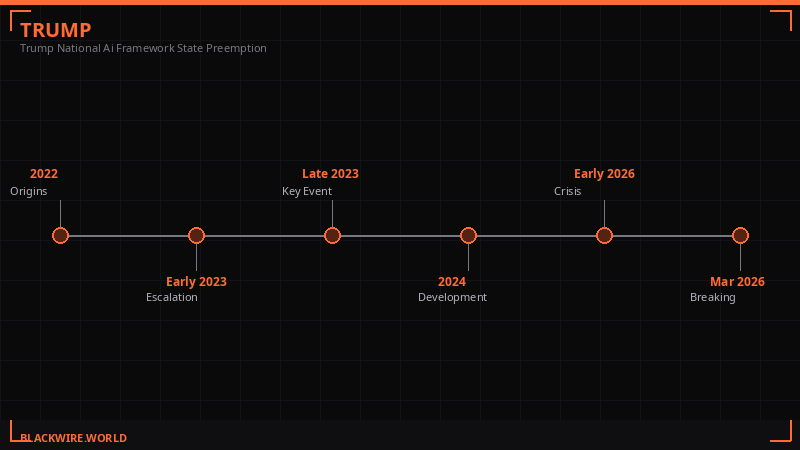 Trump AI Policy Timeline 2025-2026