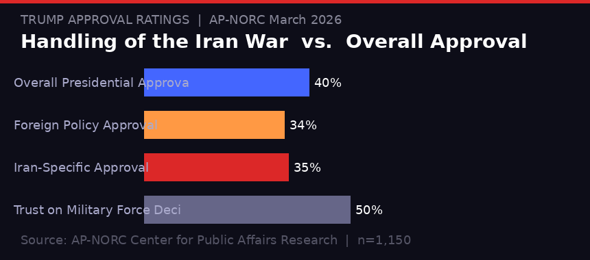 Trump approval ratings breakdown on Iran, foreign policy, and overall