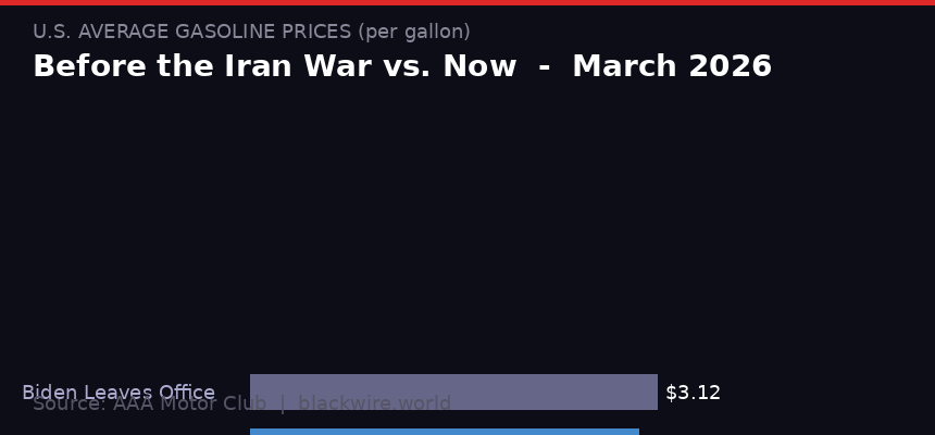 U.S. gasoline price progression from Biden exit to March 26, 2026