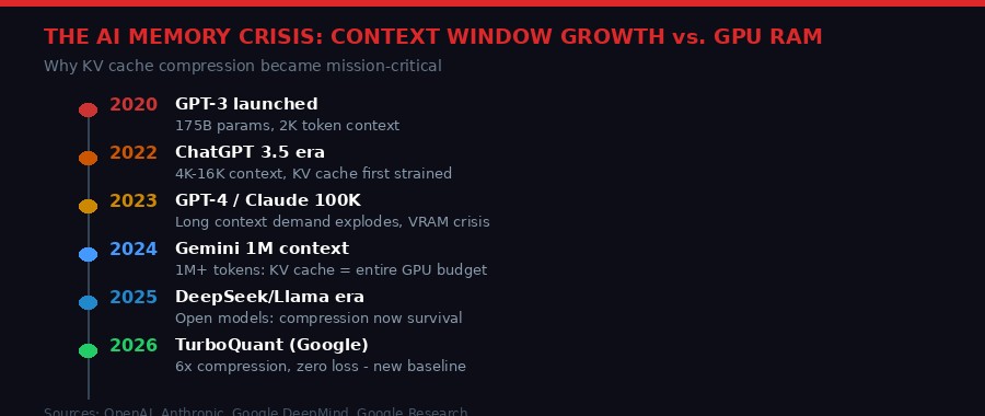 Timeline of AI context window growth and memory crisis
