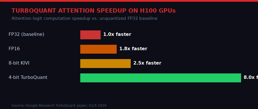TurboQuant speedup on H100 GPUs vs baselines