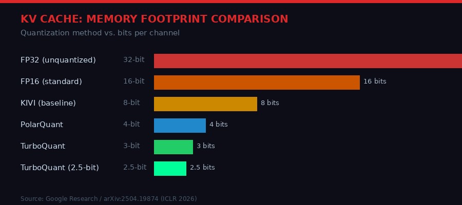 KV cache memory comparison across quantization methods