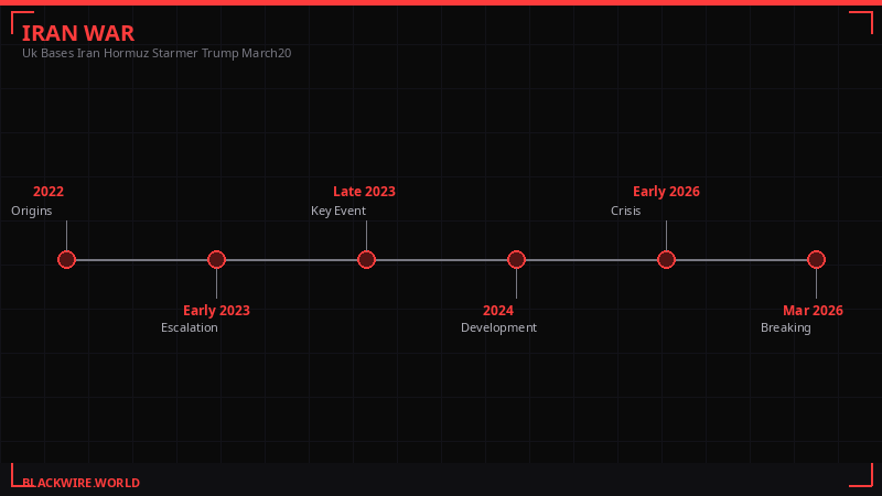 Timeline of UK base access escalation