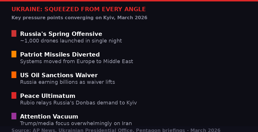 Ukraine pressure points infographic - spring 2026