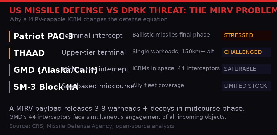 US missile defense vs DPRK MIRV threat analysis