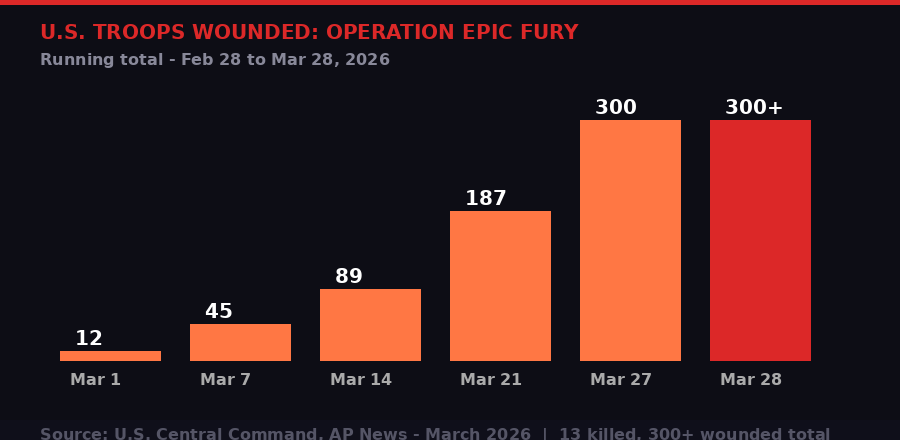 U.S. troops wounded in Iran war - running total March 2026