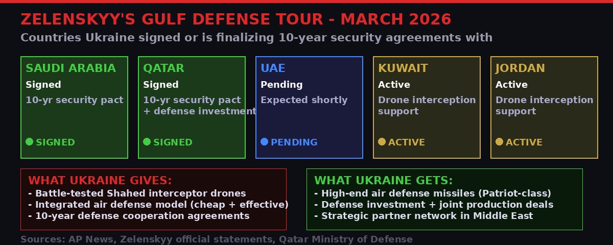 Ukraine Gulf Defense Pacts - Countries and Terms
