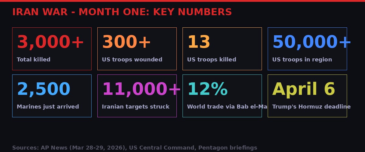 Iran War Month One: Key Statistics